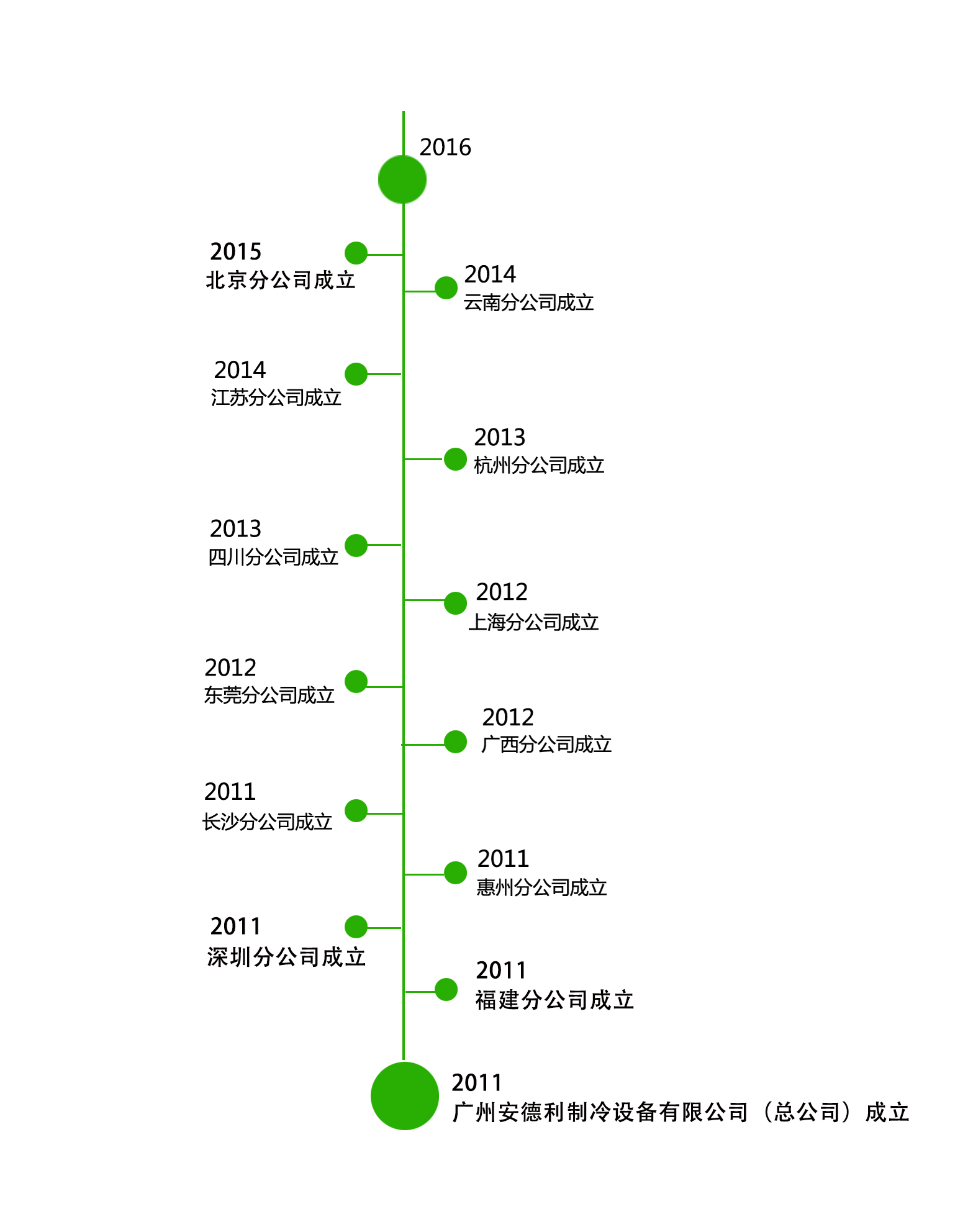 安德利制冷設(shè)備發(fā)展歷程