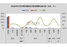 2016年1月空調(diào)壓縮機出口同比降4.8%